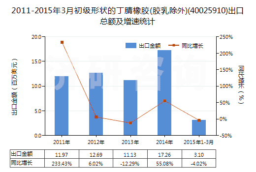 2011-2015年3月初級形狀的丁腈橡膠(膠乳除外)(40025910)出口總額及增速統(tǒng)計